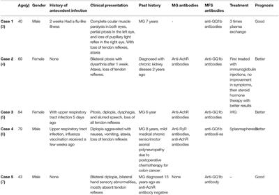 Case Report: A Patient Diagnosed With Miller Fisher Syndrome and Myasthenia Gravis at the Same Time